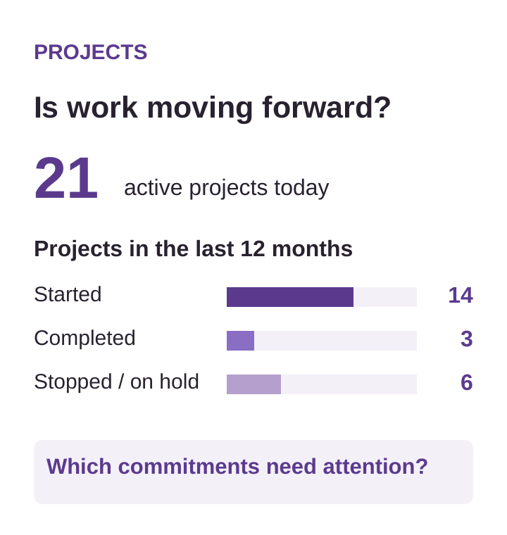 Example dashboard: 21 active projects; 14 started, 3 completed and 6 stopped or on hold in the last 12 months.
