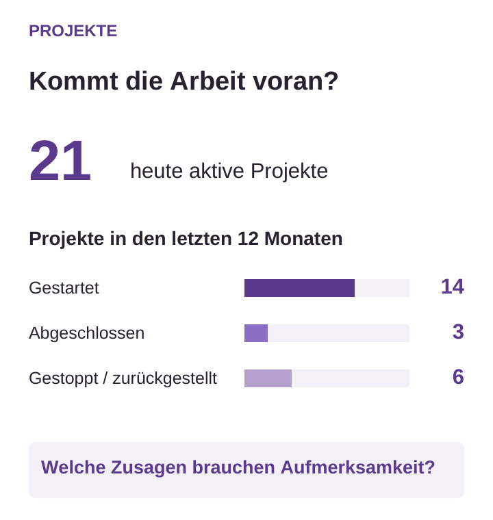 Beispiel-Dashboard: 21 aktive Projekte; in den letzten zwölf Monaten 14 gestartet, 3 abgeschlossen und 6 gestoppt oder zurückgestellt.